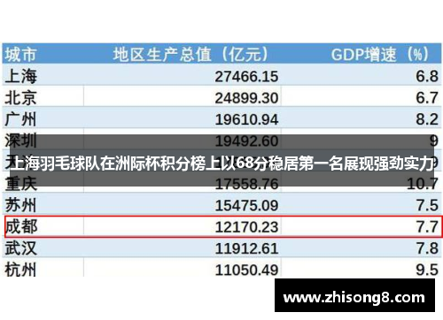 上海羽毛球队在洲际杯积分榜上以68分稳居第一名展现强劲实力